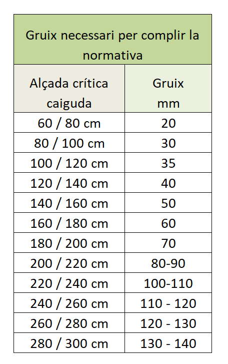 gruix llosetes de cautxú segons caiguda crítica