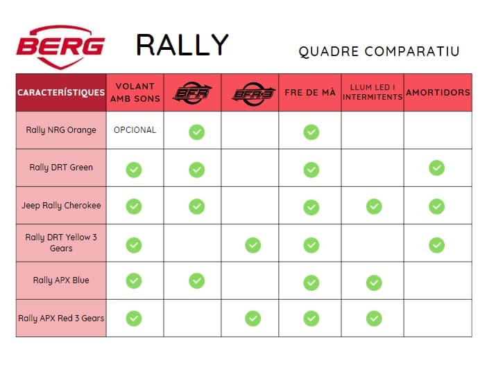 quadre comparatiu dels karts de pedals BERG Rally